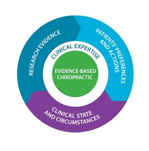 OCA's Evidence-Based Framework Advisory Council (EBFAC) logo based on Haynes’ (2002) four-part model