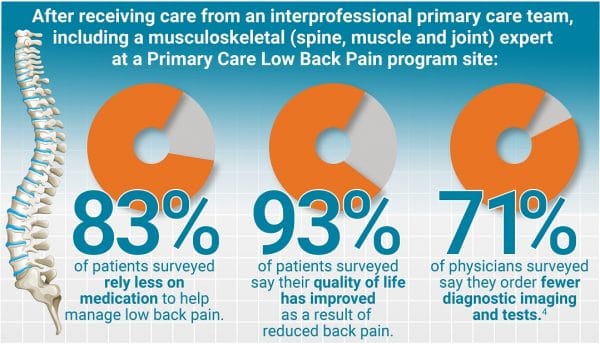 OCA_BCLBPP results_Infographic_sm Infographic showing results from Primary Care Low Back Pain program
