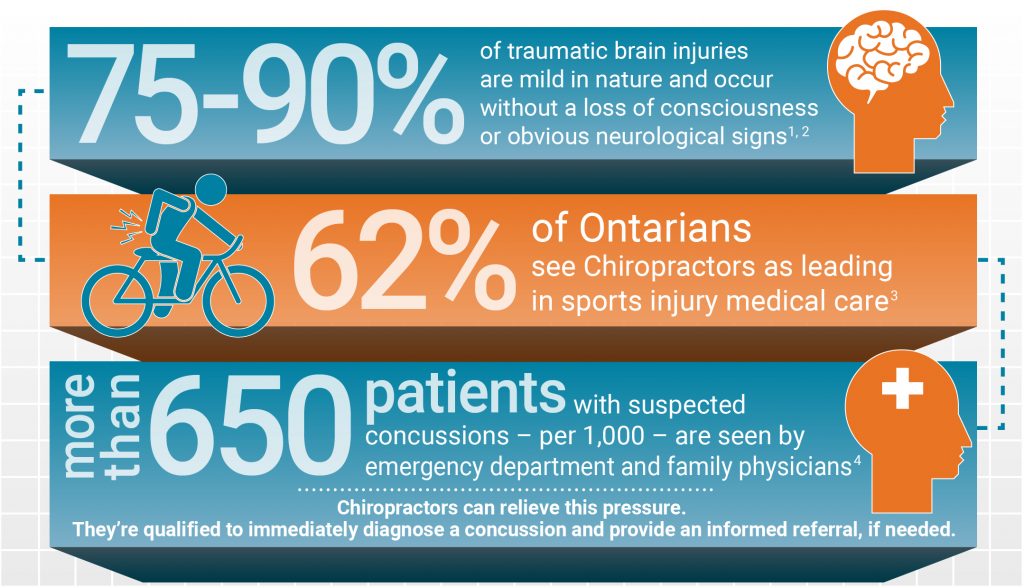 Care for Concussions Infographic