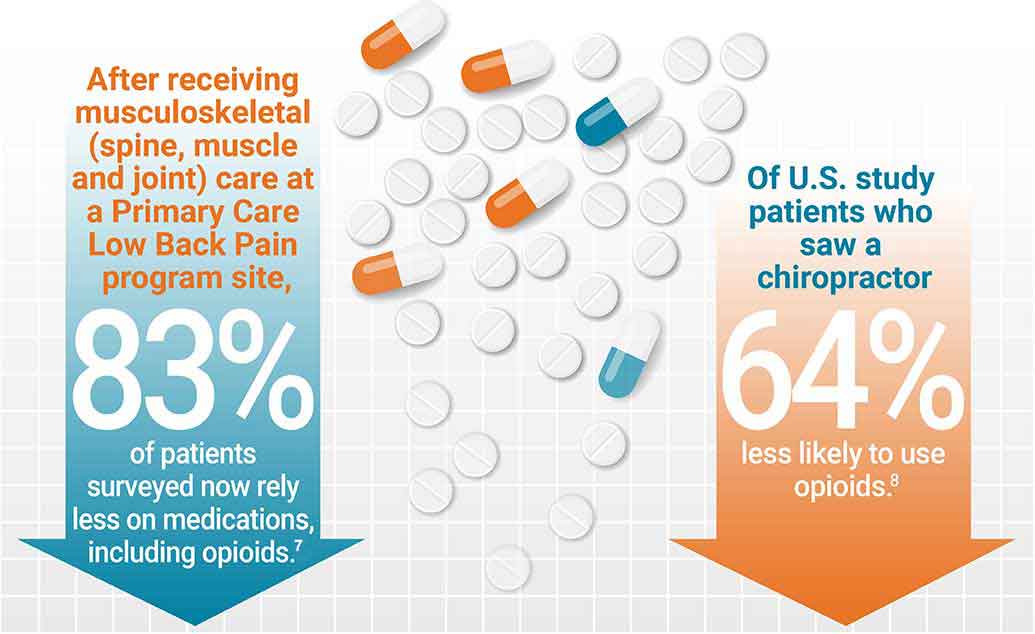 Infographic showing 83% of patients rely on opioids after PCLBP pilot treatment and 64% of patients less likely to use opioids after seeing chiropractor