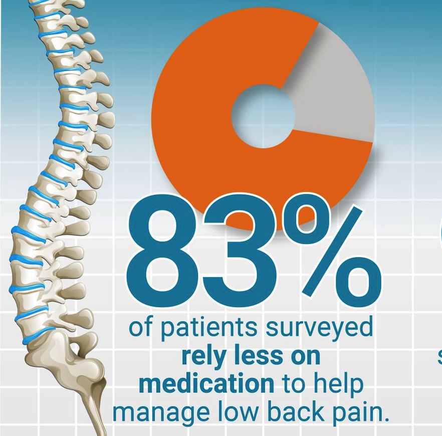 PCLBP square Stat stating 83% of PCLBP patients now rely less on medication to help manage their pain
