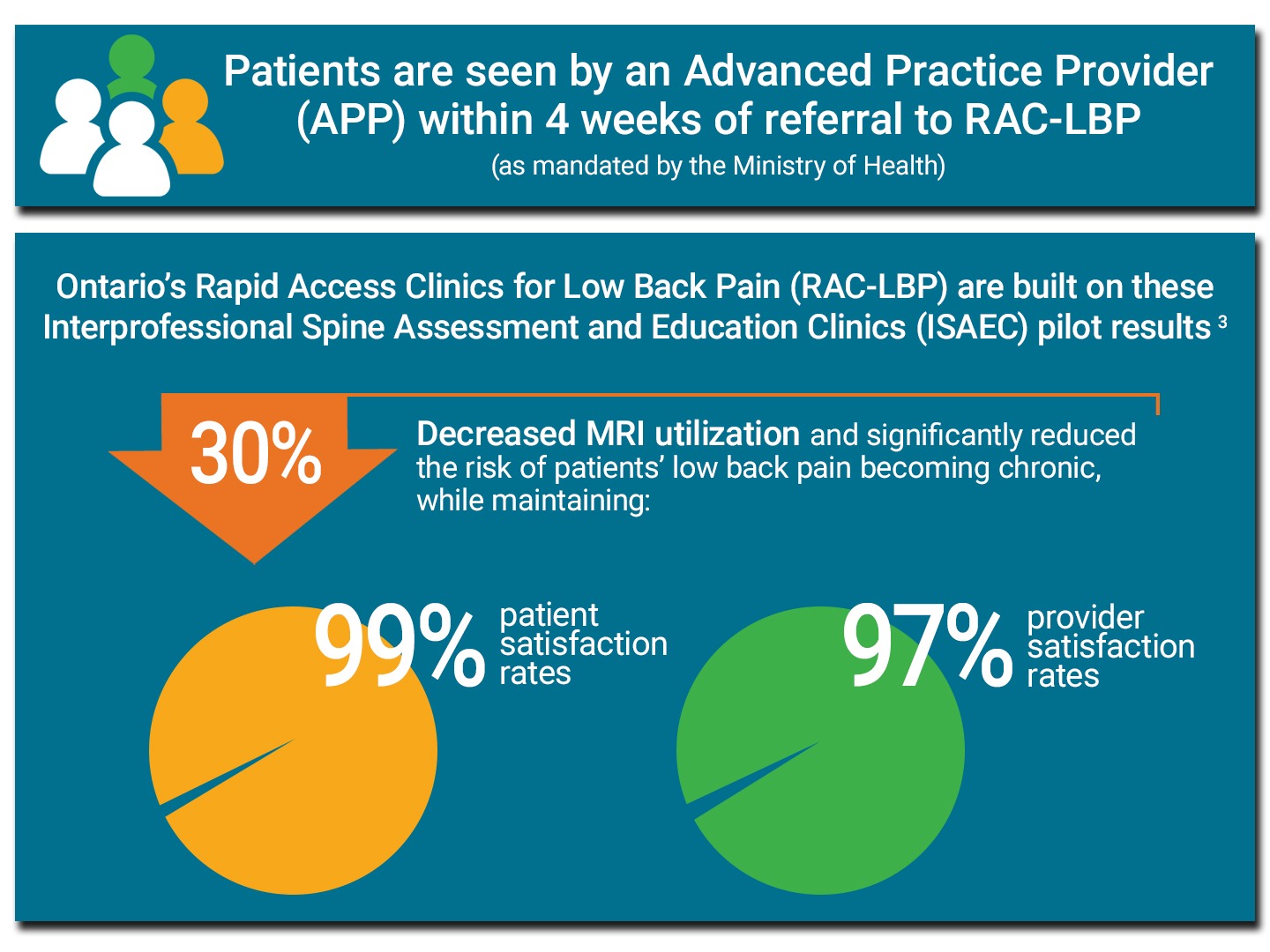 RACs for Low Back Pain to help Ontarians access appropriate low back pain care metrics