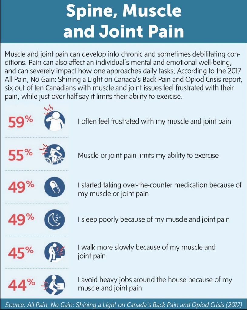 Informative table explaining muscle and joint pain statistics in Canada